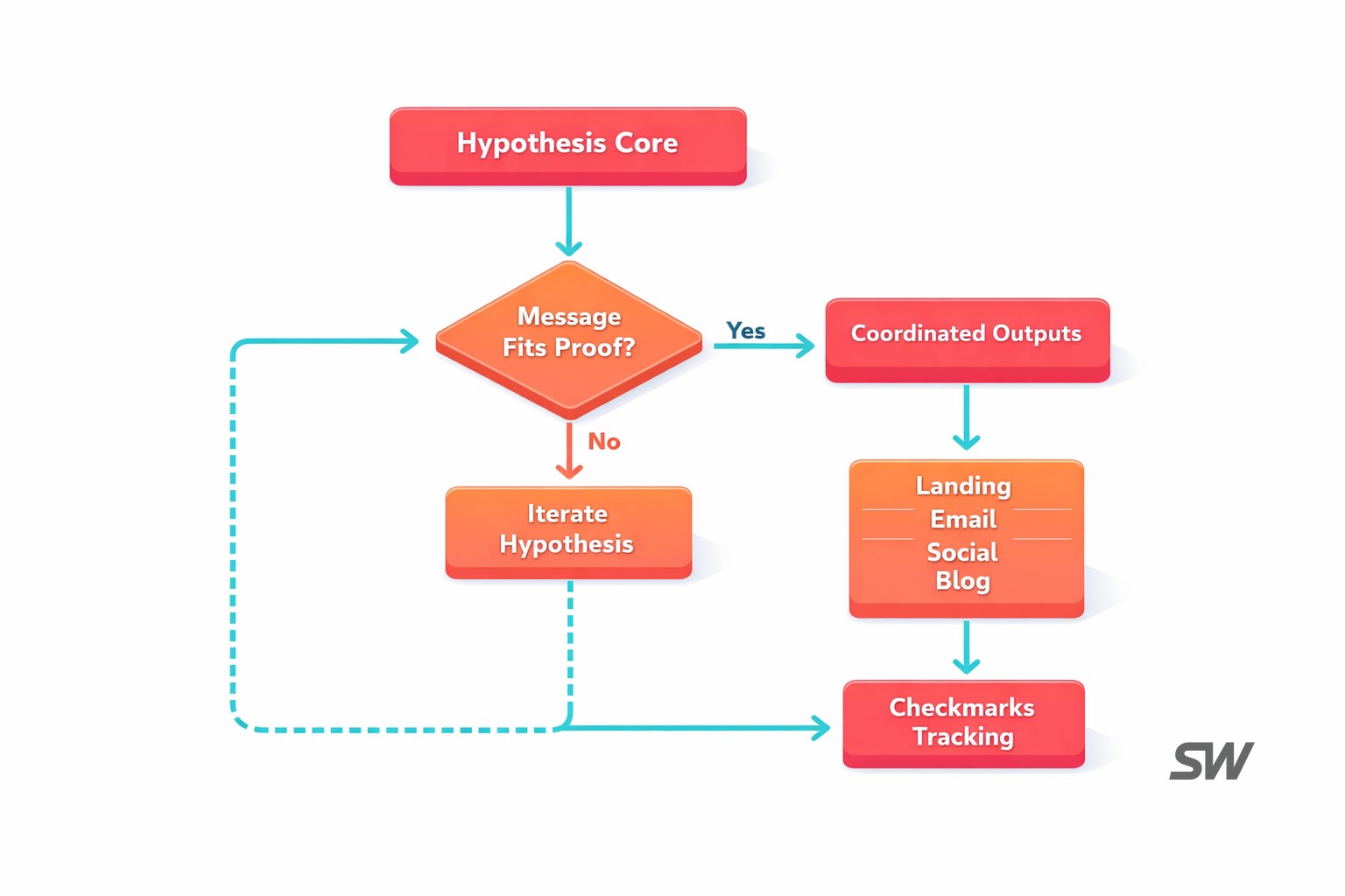 Abstract system diagram with one central hypothesis feeding consistent marketing assets through connected modules.